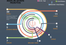 Photo of Infographic Of Execution In Iran